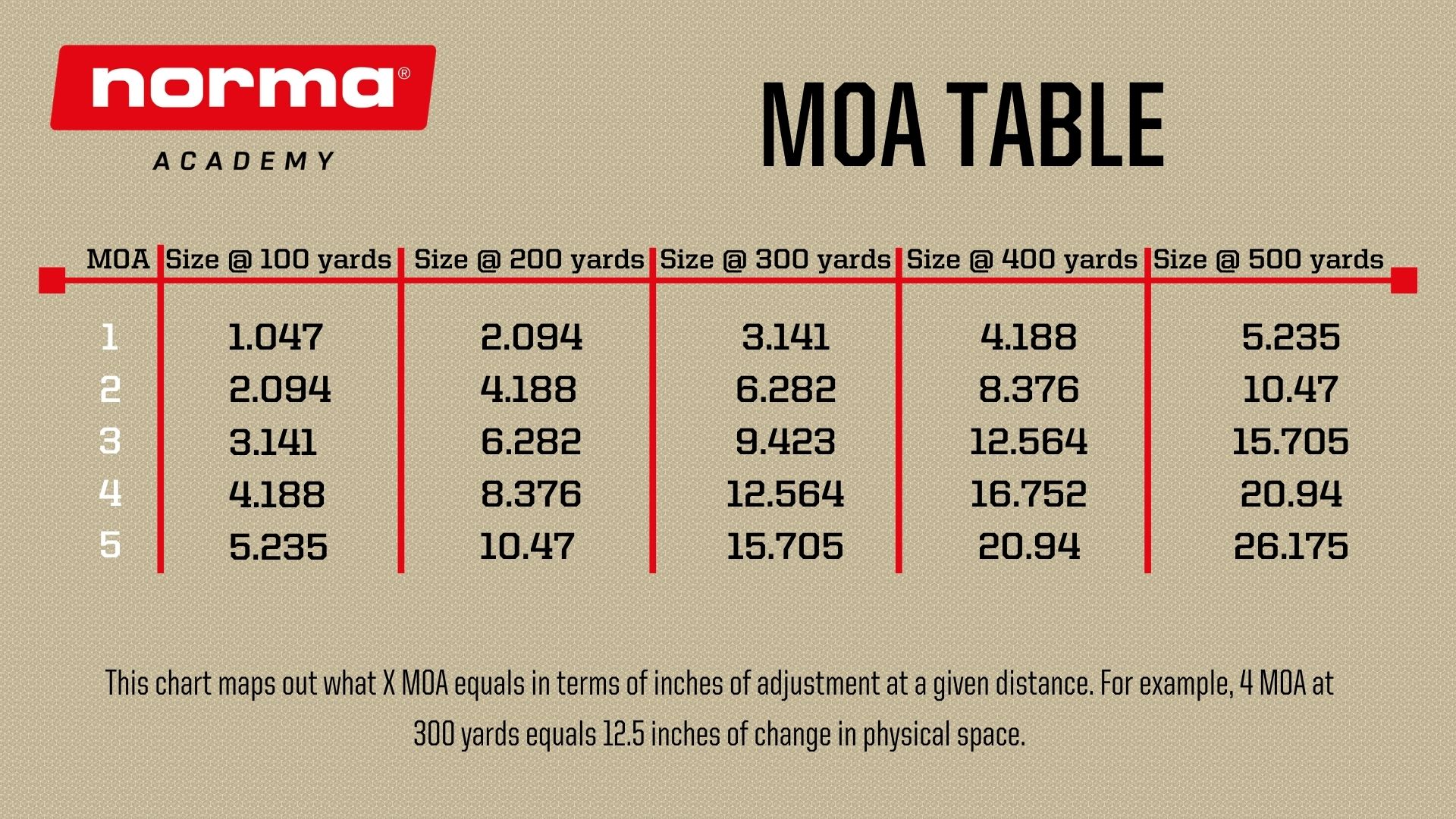 3 moa vs 6 moa vs 8 moa